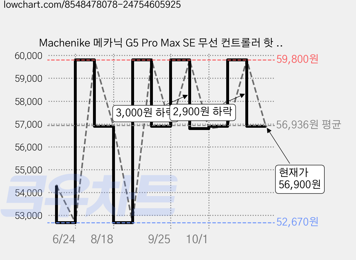 Machenike 메카닉 G5 Pro Max SE 무선 컨트롤러 핫 스왑 조이스틱 PC 안드로이드 iOS 닌텐도 스위치 호환 RGB 게임패드, 1개, 화이트 에디션 (충전 도크 포함) 가격 변동 차트, 현재가 56,900원, 관측 최저가 52,670원
