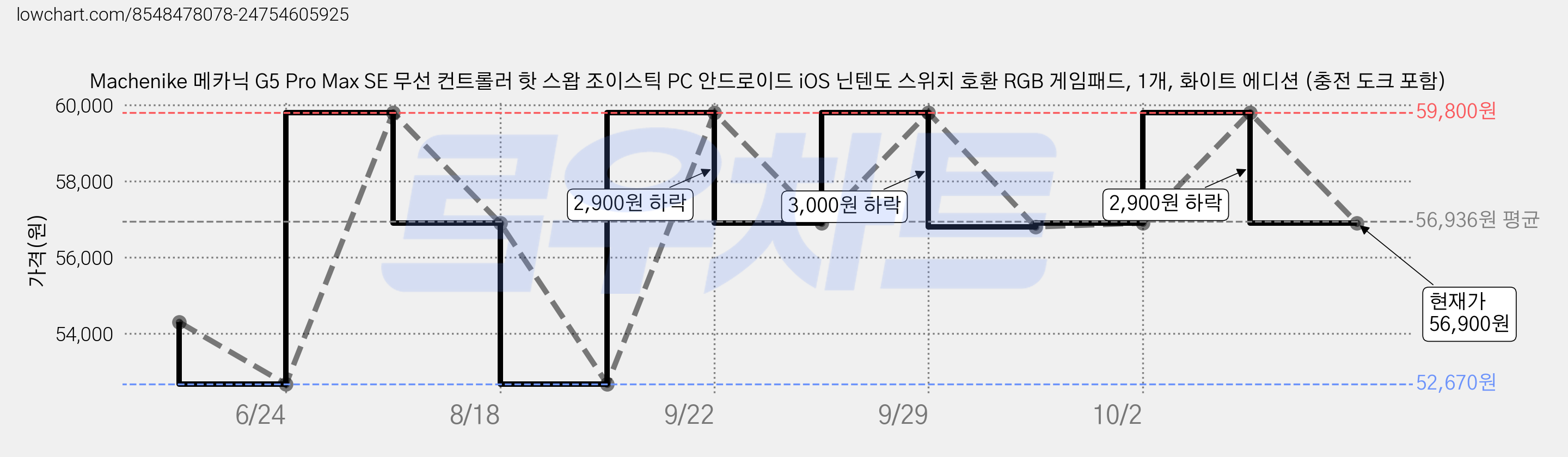 Machenike 메카닉 G5 Pro Max SE 무선 컨트롤러 핫 스왑 조이스틱 PC 안드로이드 iOS 닌텐도 스위치 호환 RGB 게임패드, 1개, 화이트 에디션 (충전 도크 포함) 가격 변동 차트, 현재가 56,900원, 관측 최저가 52,670원