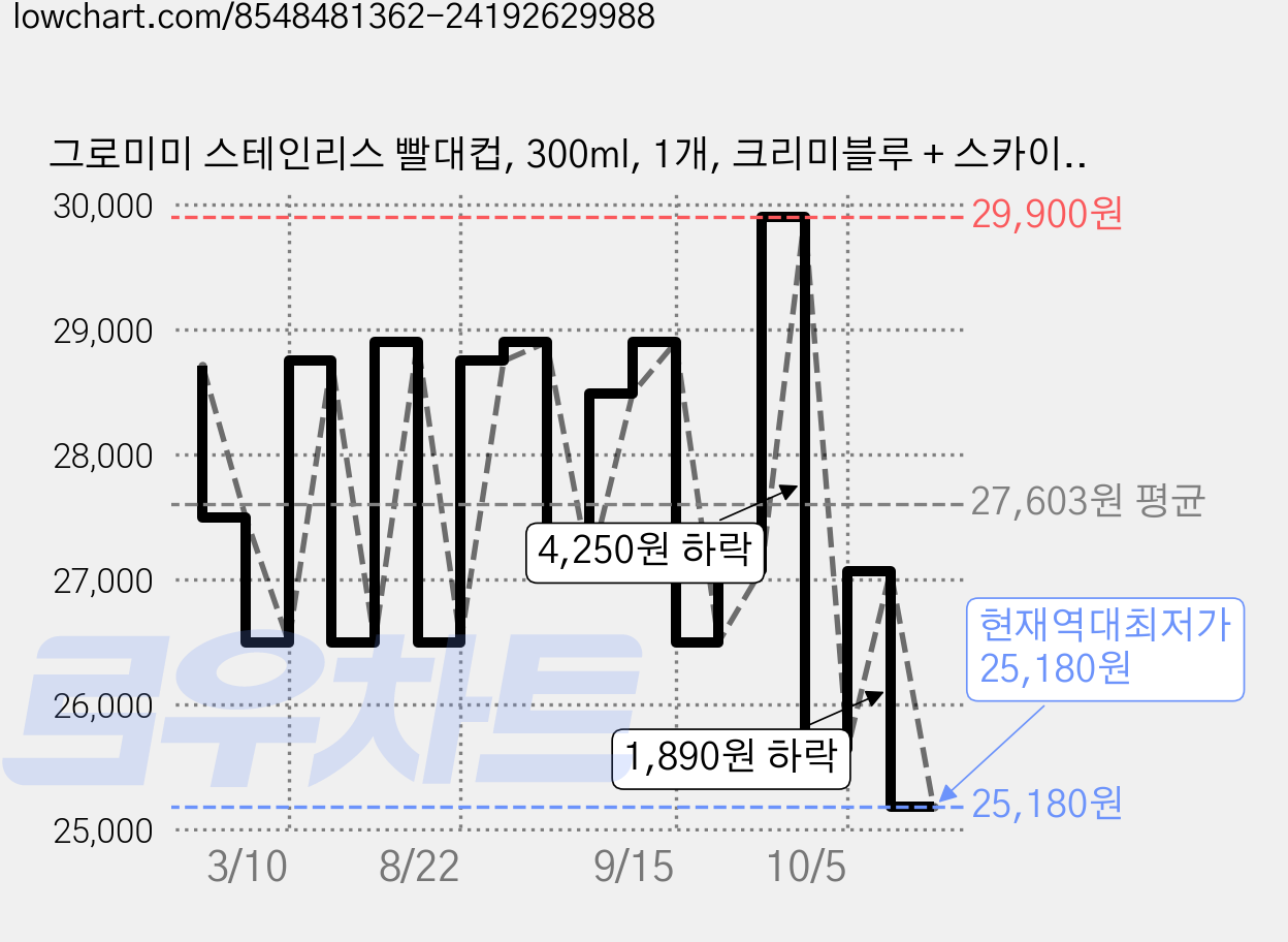 그로미미 스테인리스 빨대컵, 300ml, 1개, 크리미블루 + 스카이벌룬 가격 변동 차트, 현재가 25,650원, 역대최저가