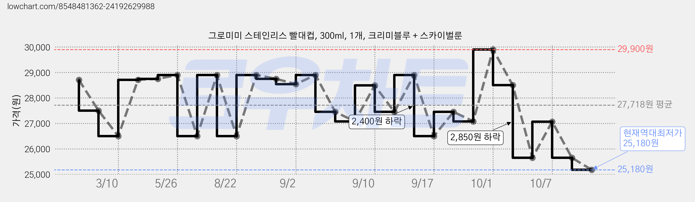 그로미미 스테인리스 빨대컵, 300ml, 1개, 크리미블루 + 스카이벌룬 가격 변동 차트, 현재가 25,650원, 역대최저가