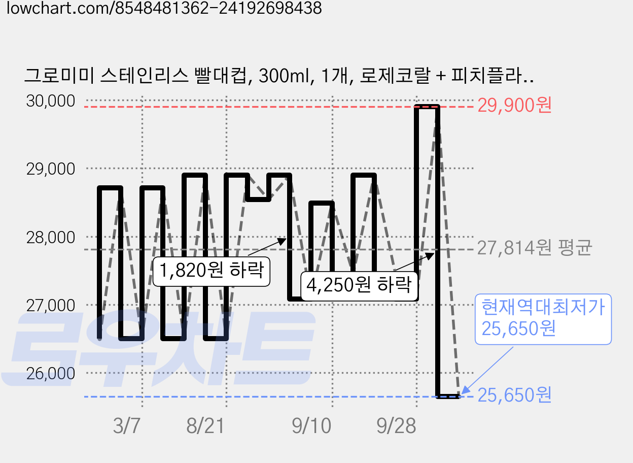 그로미미 스테인리스 빨대컵, 300ml, 1개, 로제코랄 + 피치플라워 가격 변동 차트, 현재가 25,650원, 역대최저가