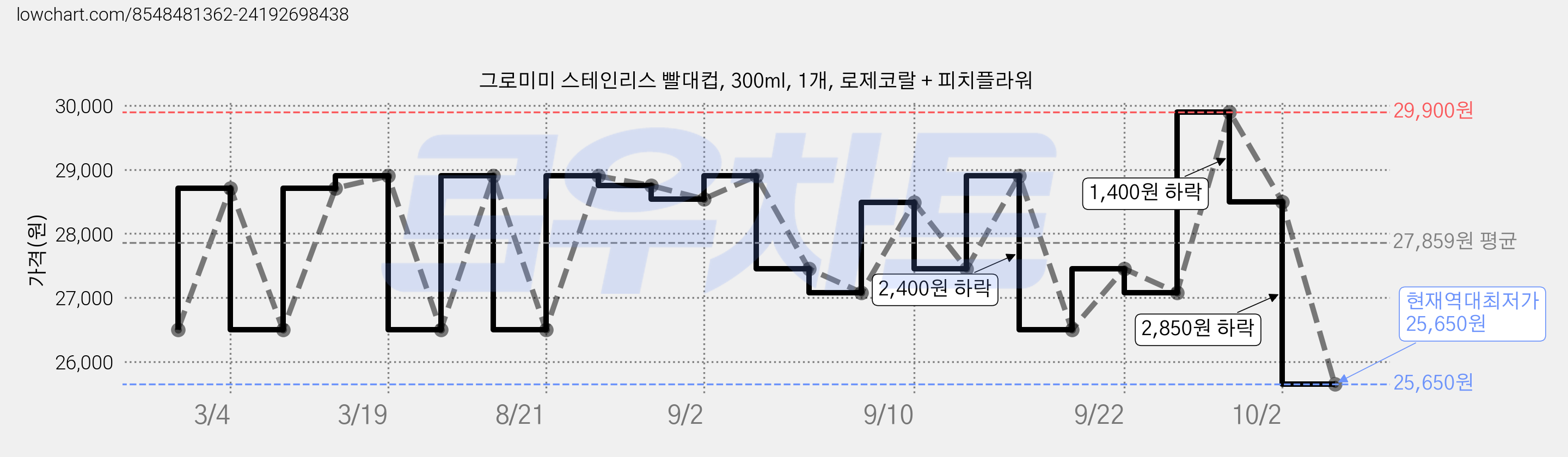 그로미미 스테인리스 빨대컵, 300ml, 1개, 로제코랄 + 피치플라워 가격 변동 차트, 현재가 25,650원, 역대최저가