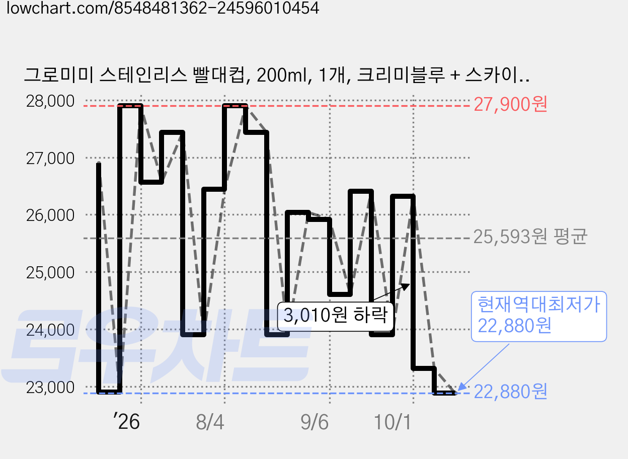 그로미미 스테인리스 빨대컵, 200ml, 1개, 크리미블루 + 스카이벌룬 가격 변동 차트, 현재가 22,880원, 역대최저가