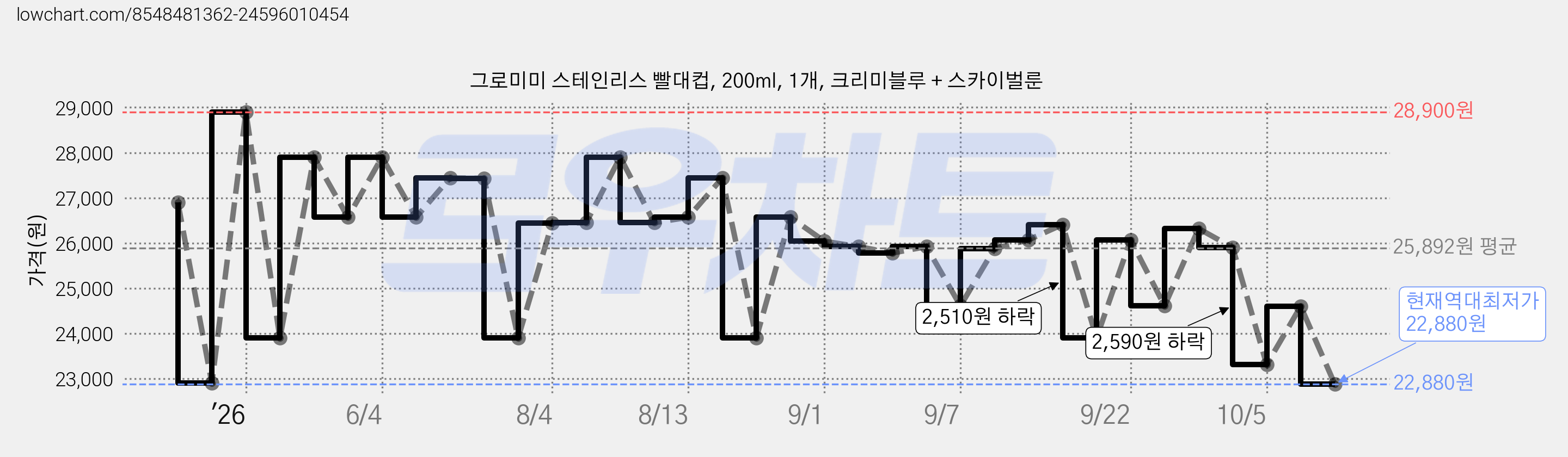 그로미미 스테인리스 빨대컵, 200ml, 1개, 크리미블루 + 스카이벌룬 가격 변동 차트, 현재가 22,880원, 역대최저가