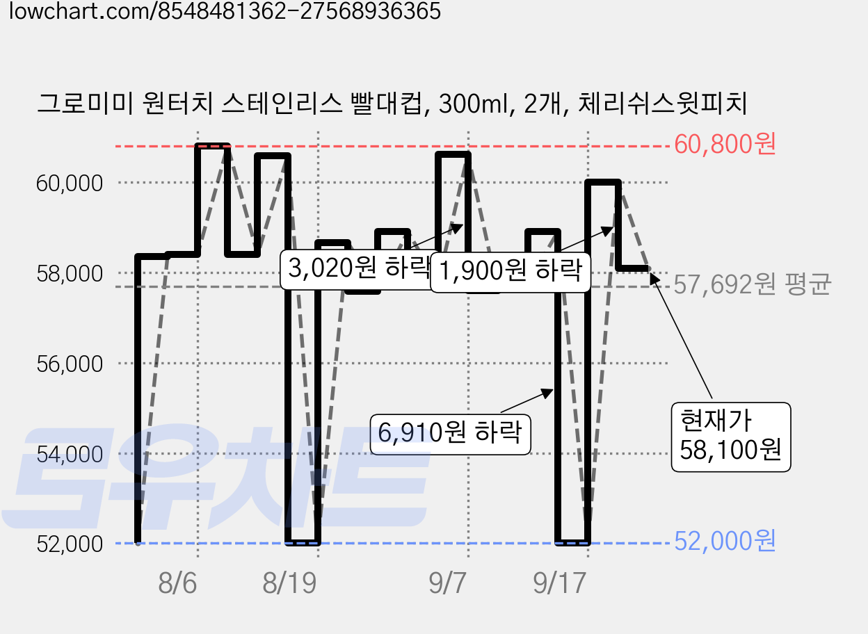 그로미미 원터치 스테인리스 빨대컵, 300ml, 2개, 체리쉬스윗피치 가격 변동 차트, 현재가 58,100원, 관측 최저가 52,000원