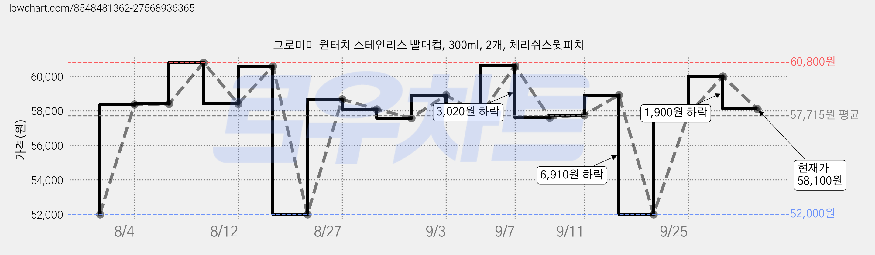 그로미미 원터치 스테인리스 빨대컵, 300ml, 2개, 체리쉬스윗피치 가격 변동 차트, 현재가 58,100원, 관측 최저가 52,000원