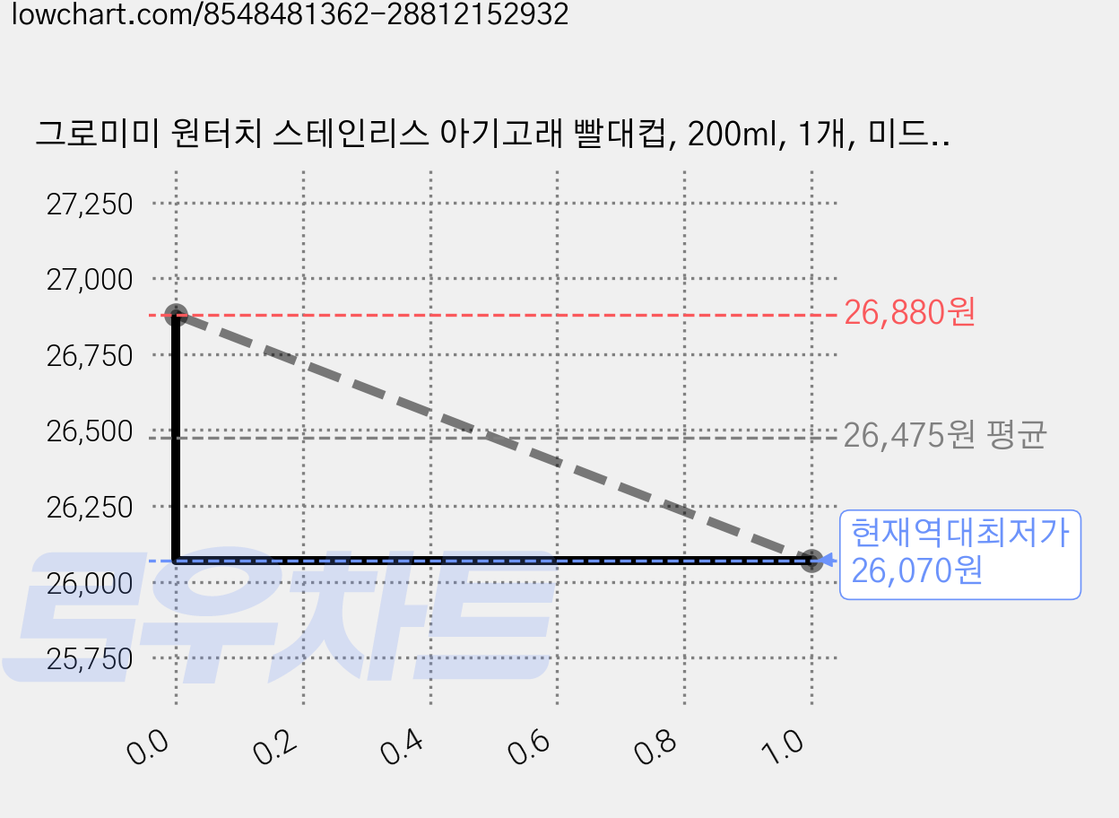 그로미미 원터치 스테인리스 아기고래 빨대컵, 200ml, 1개, 미드나잇블루 가격 변동 차트, 현재가 26,070원, 역대최저가