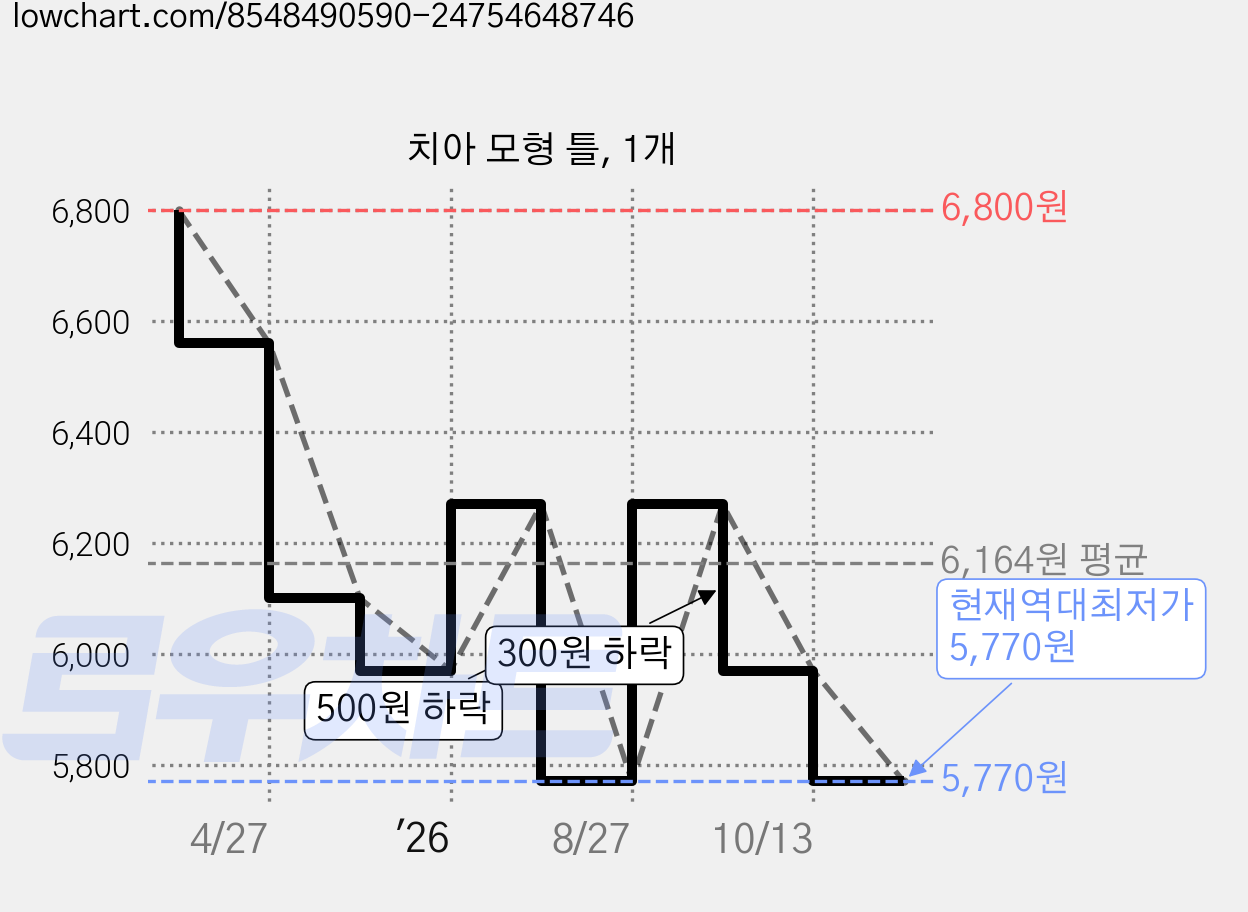 치아 모형 틀, 1개 가격 변동 차트, 현재가 5,770원, 역대최저가