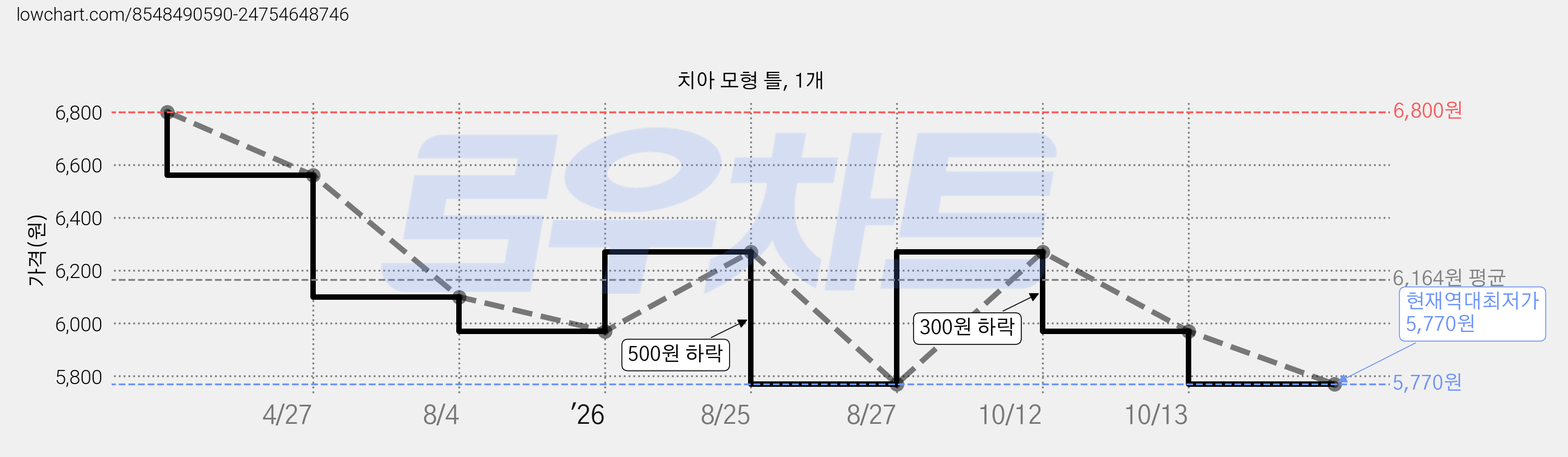치아 모형 틀, 1개 가격 변동 차트, 현재가 5,770원, 역대최저가