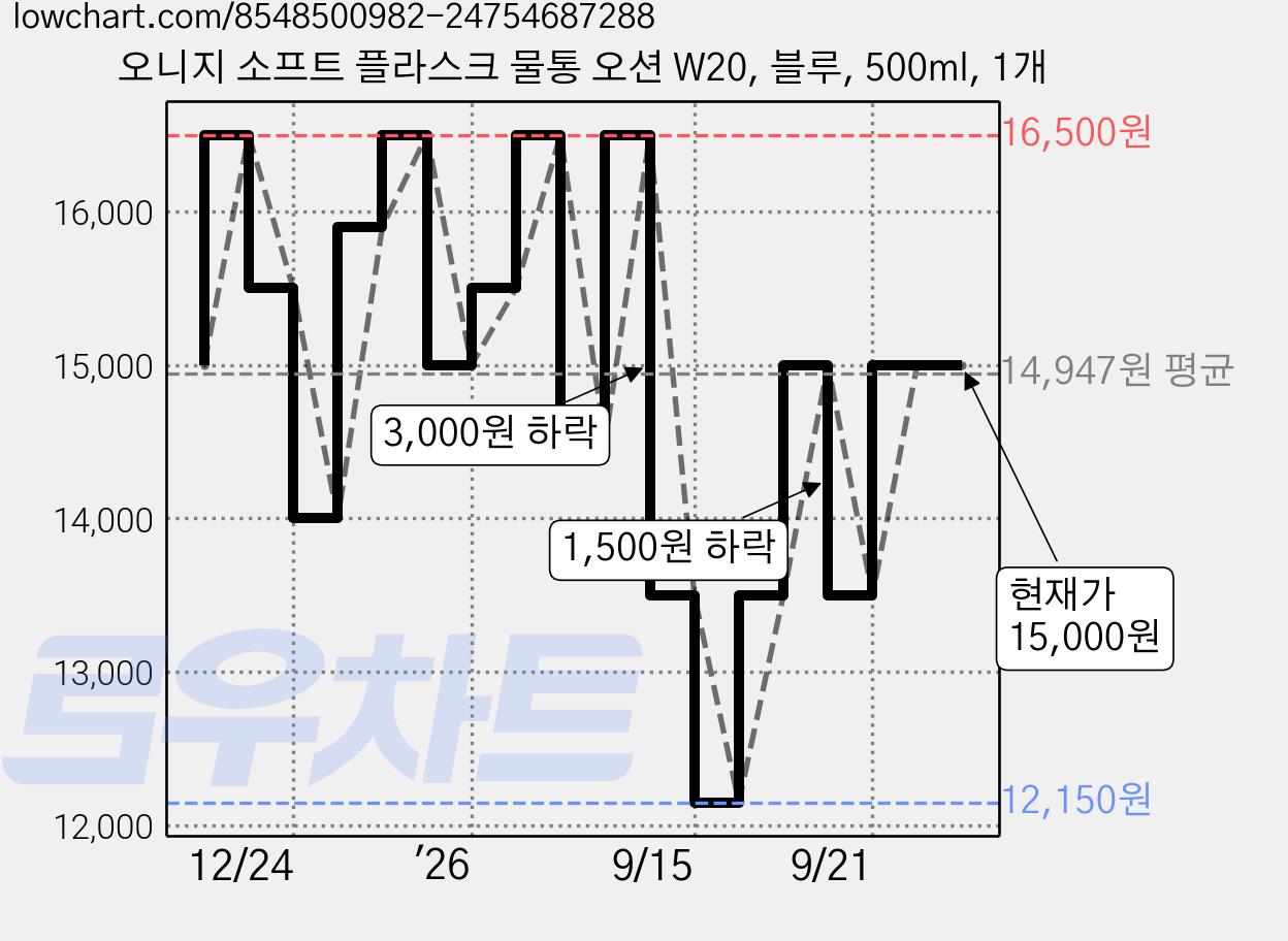오니지 소프트 플라스크 물통 오션 W20, 블루, 500ml, 1개 가격 변동 차트, 현재가 13,500원, 관측 최저가 12,150원