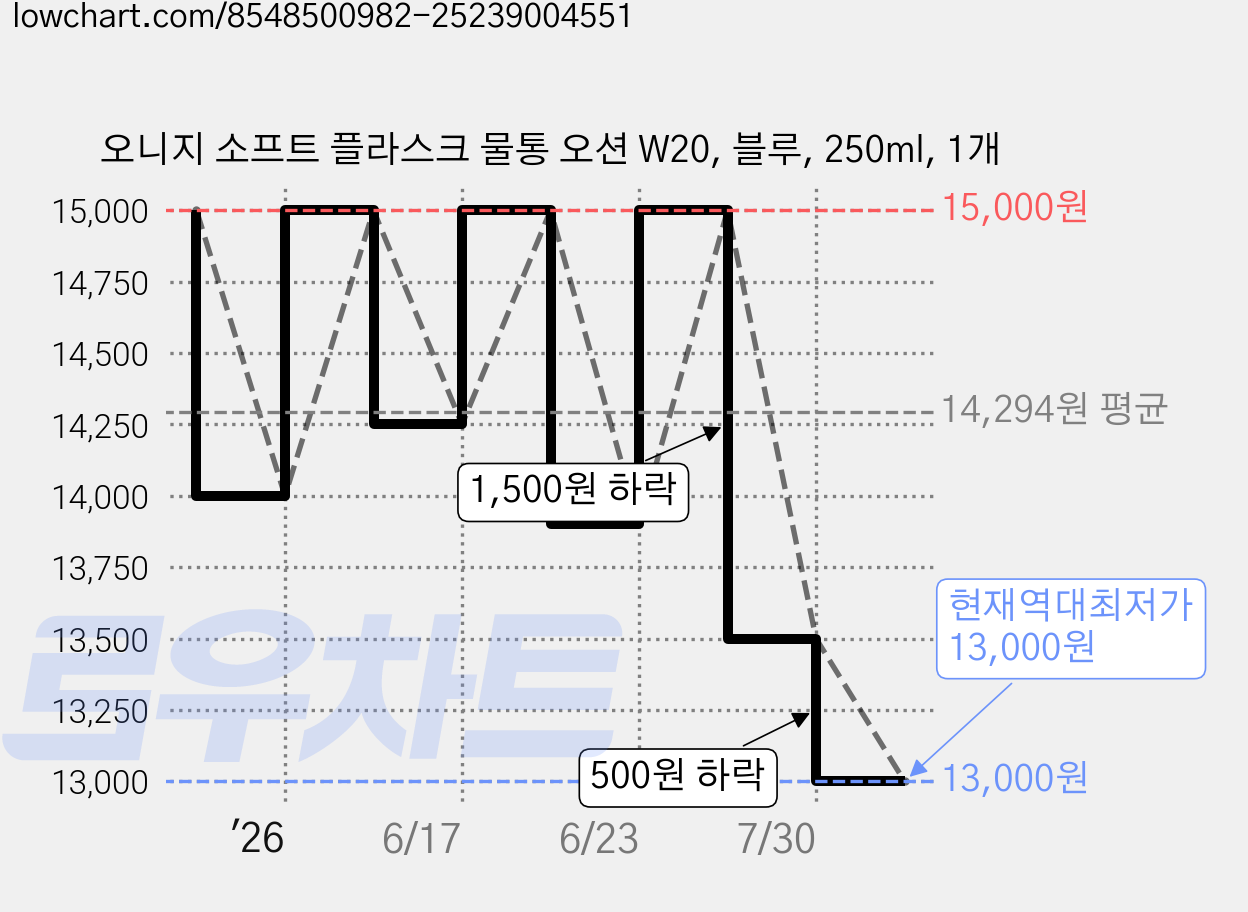 오니지 소프트 플라스크 물통 오션 W20, 블루, 250ml, 1개 가격 변동 차트, 현재가 13,000원, 역대최저가