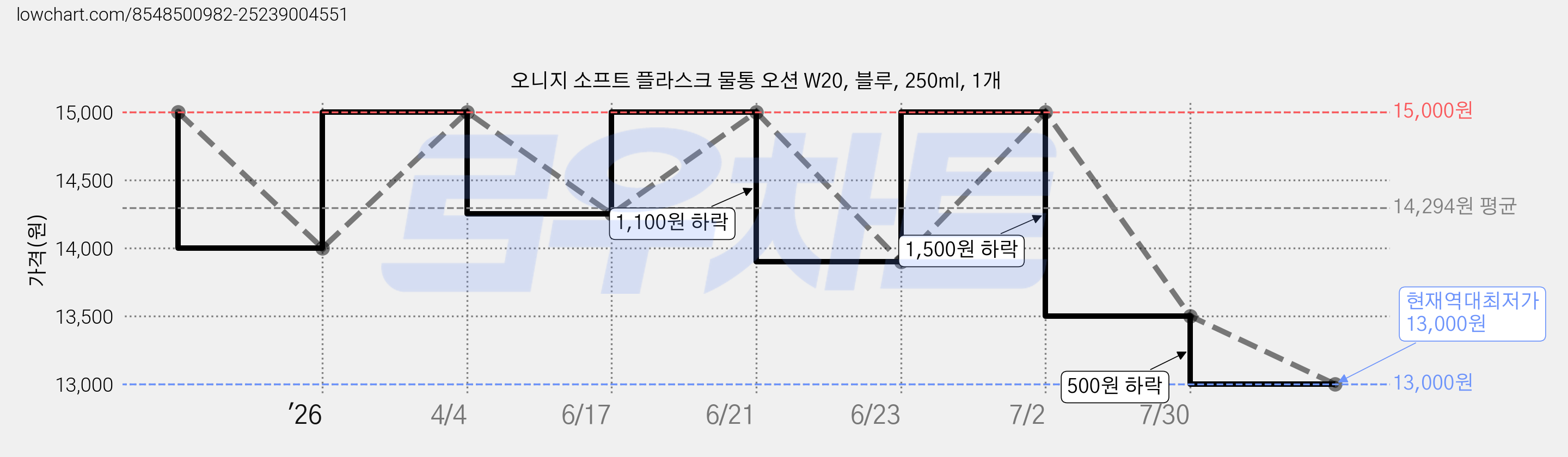 오니지 소프트 플라스크 물통 오션 W20, 블루, 250ml, 1개 가격 변동 차트, 현재가 13,000원, 역대최저가