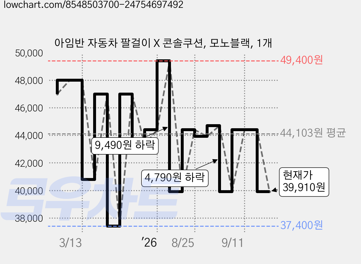 아임반 자동차 팔걸이 X 콘솔쿠션, 모노블랙, 1개 가격 변동 차트, 현재가 39,910원, 관측 최저가 37,400원