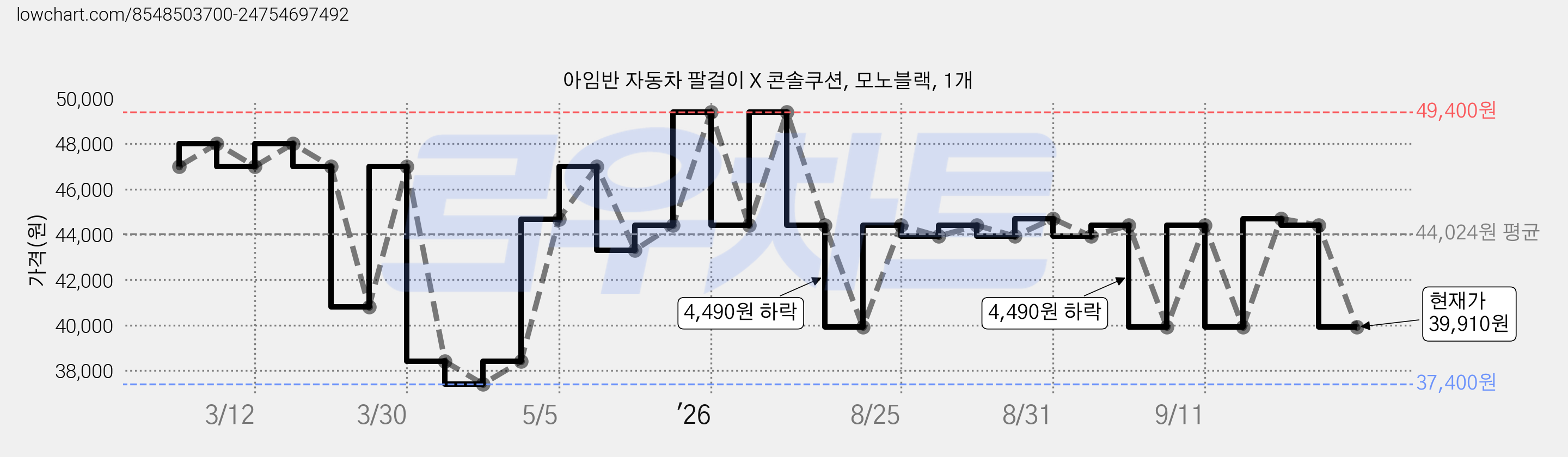 아임반 자동차 팔걸이 X 콘솔쿠션, 모노블랙, 1개 가격 변동 차트, 현재가 39,910원, 관측 최저가 37,400원