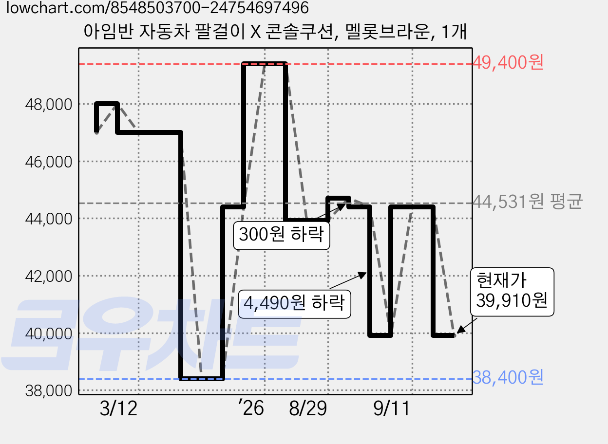 아임반 자동차 팔걸이 X 콘솔쿠션, 멜롯브라운, 1개 가격 변동 차트, 현재가 44,400원, 관측 최저가 37,400원