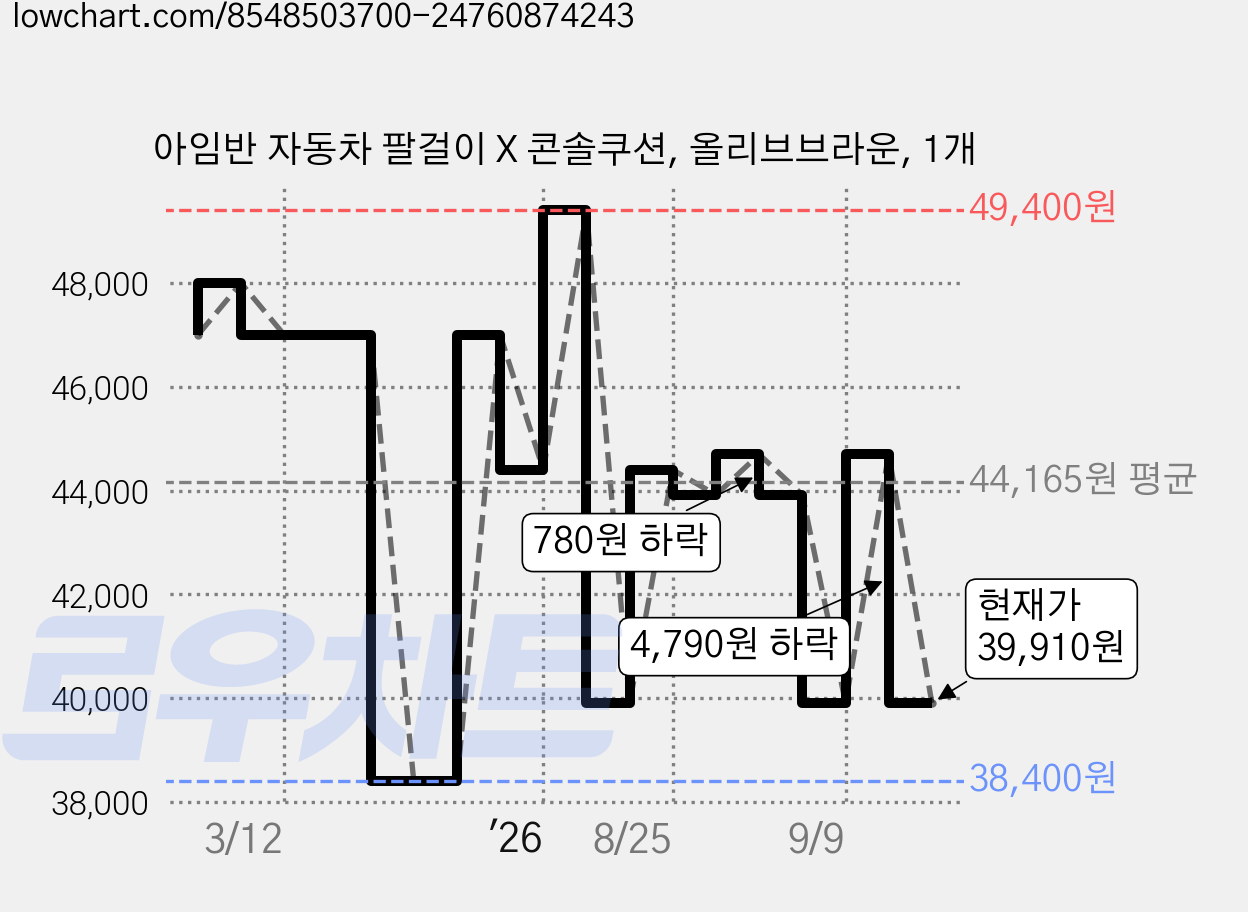 아임반 자동차 팔걸이 X 콘솔쿠션, 올리브브라운, 1개 가격 변동 차트, 현재가 39,910원, 관측 최저가 37,400원