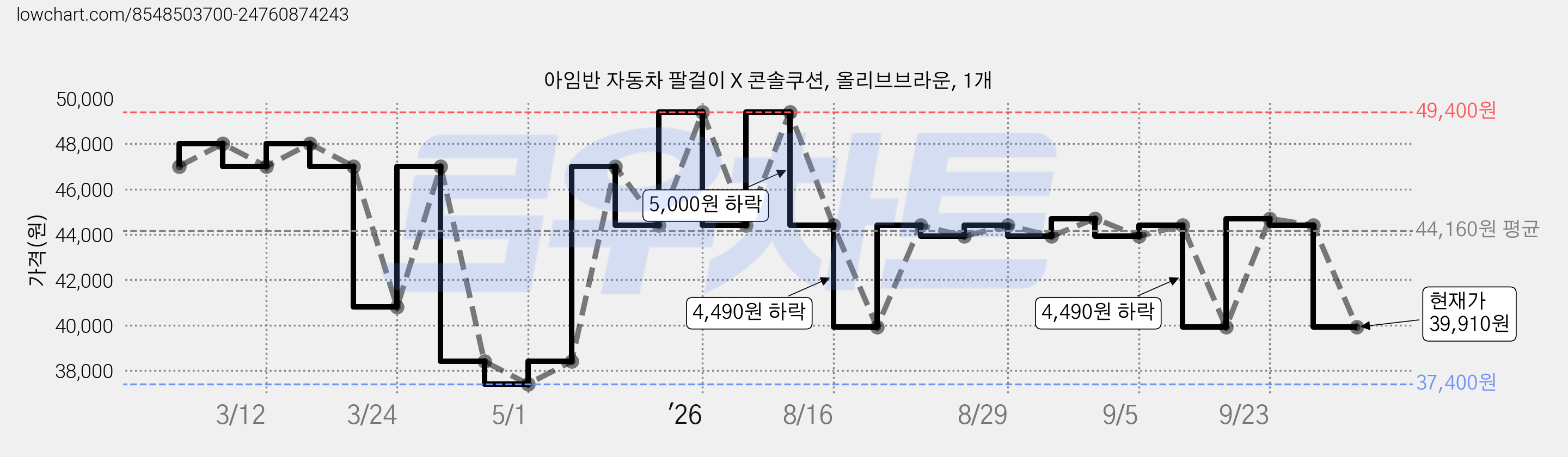 아임반 자동차 팔걸이 X 콘솔쿠션, 올리브브라운, 1개 가격 변동 차트, 현재가 39,910원, 관측 최저가 37,400원
