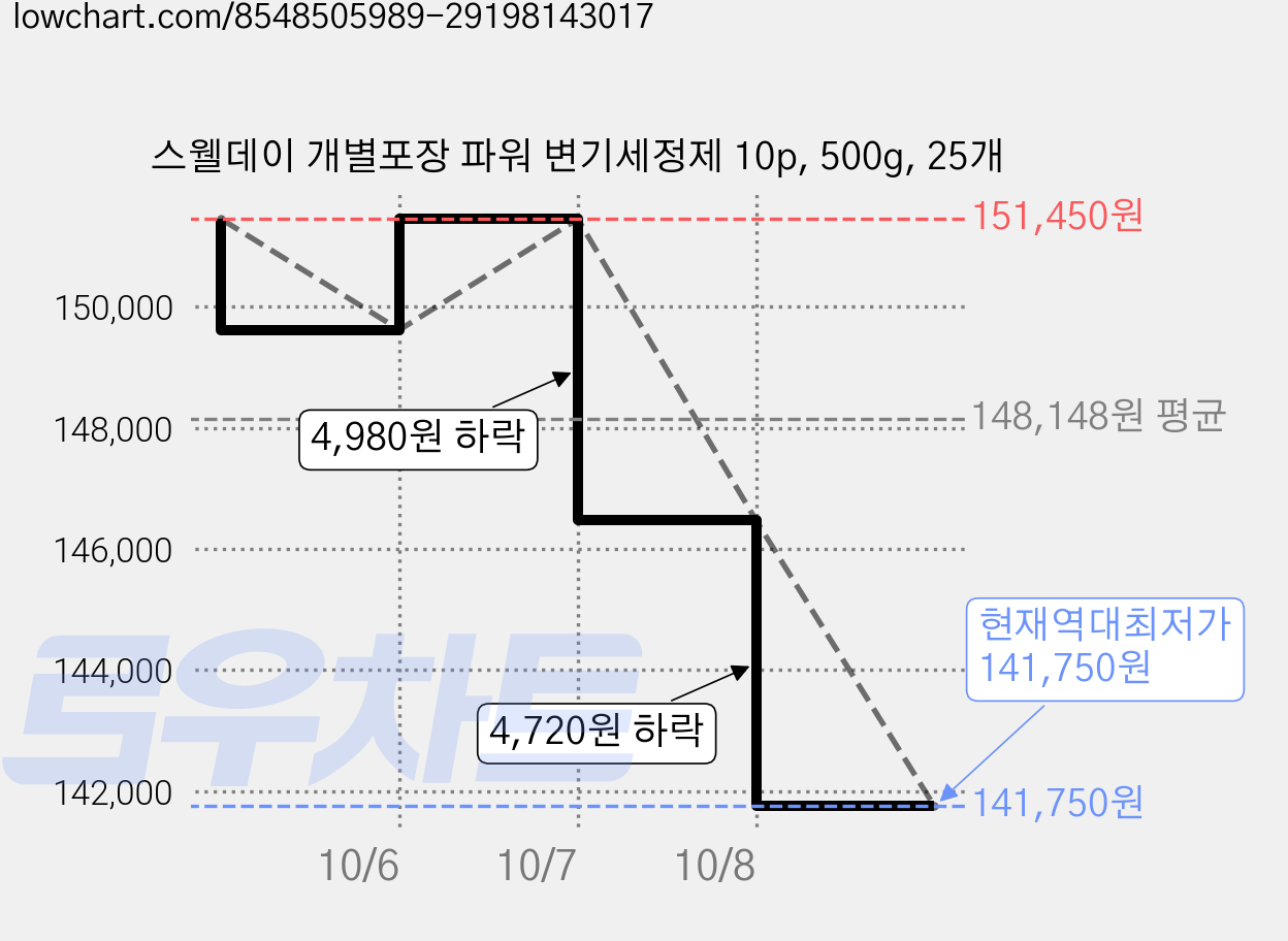 스웰데이 개별포장 파워 변기세정제 10p, 500g, 25개 가격 변동 차트, 현재가 141,750원, 역대최저가