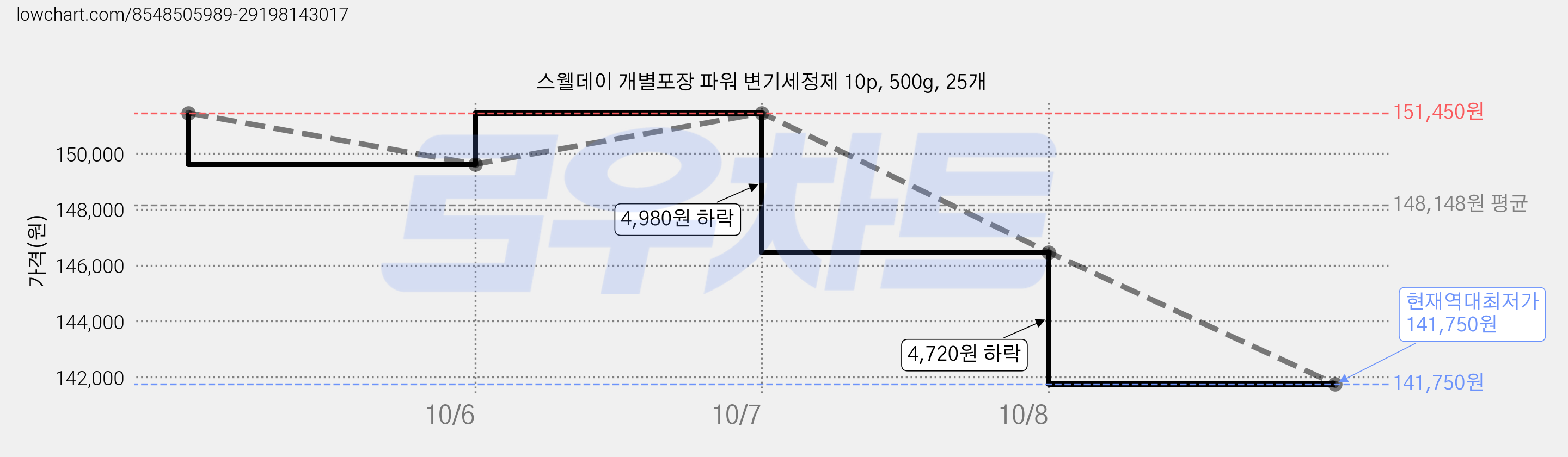 스웰데이 개별포장 파워 변기세정제 10p, 500g, 25개 가격 변동 차트, 현재가 141,750원, 역대최저가