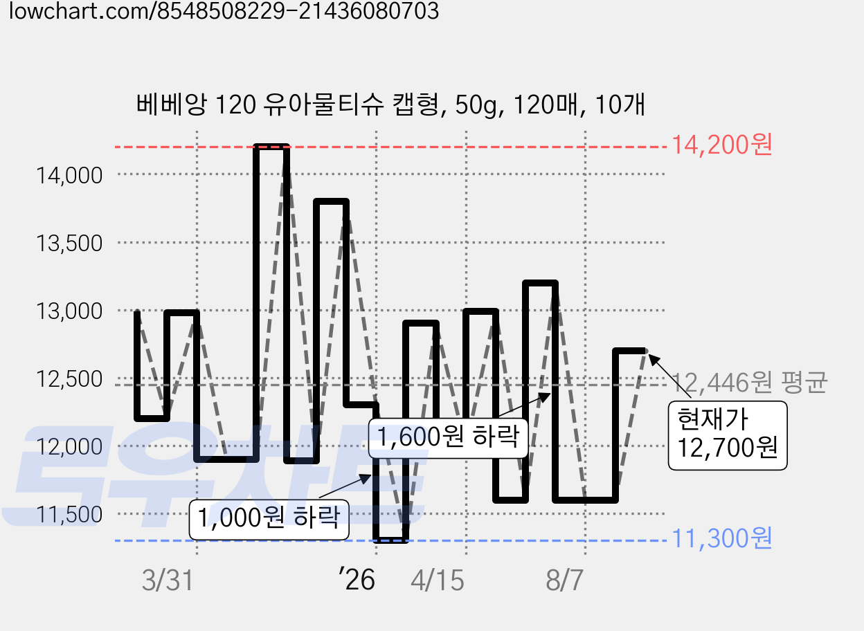 베베앙 120 유아물티슈 캡형, 50g, 120매, 10개 가격 변동 차트, 현재가 12,700원, 관측 최저가 11,300원