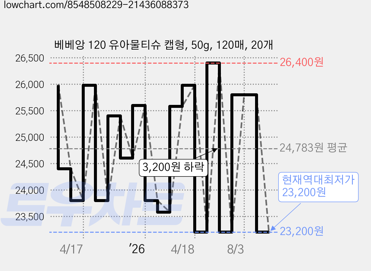 베베앙 120 유아물티슈 캡형, 50g, 120매, 20개 가격 변동 차트, 현재가 23,200원, 역대최저가