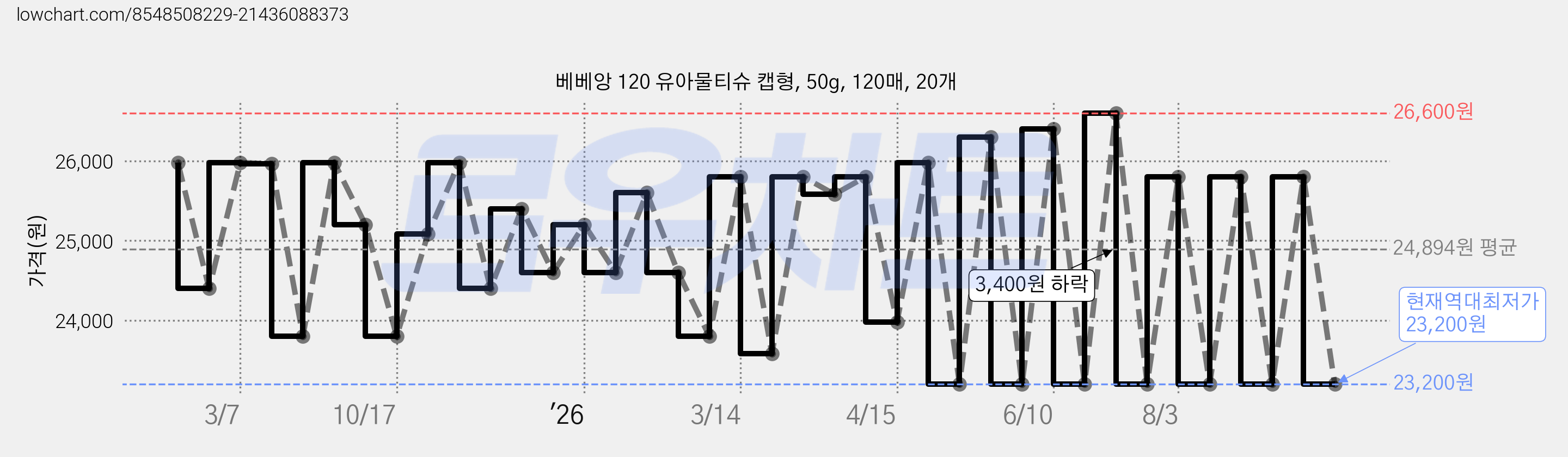 베베앙 120 유아물티슈 캡형, 50g, 120매, 20개 가격 변동 차트, 현재가 23,200원, 역대최저가