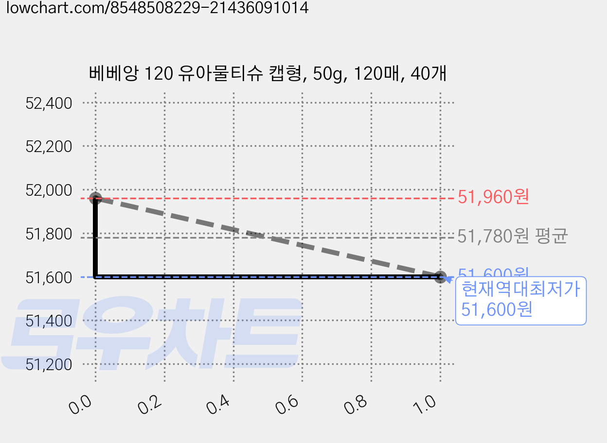 베베앙 120 유아물티슈 캡형, 50g, 120매, 40개 가격 변동 차트, 현재가 51,600원, 역대최저가