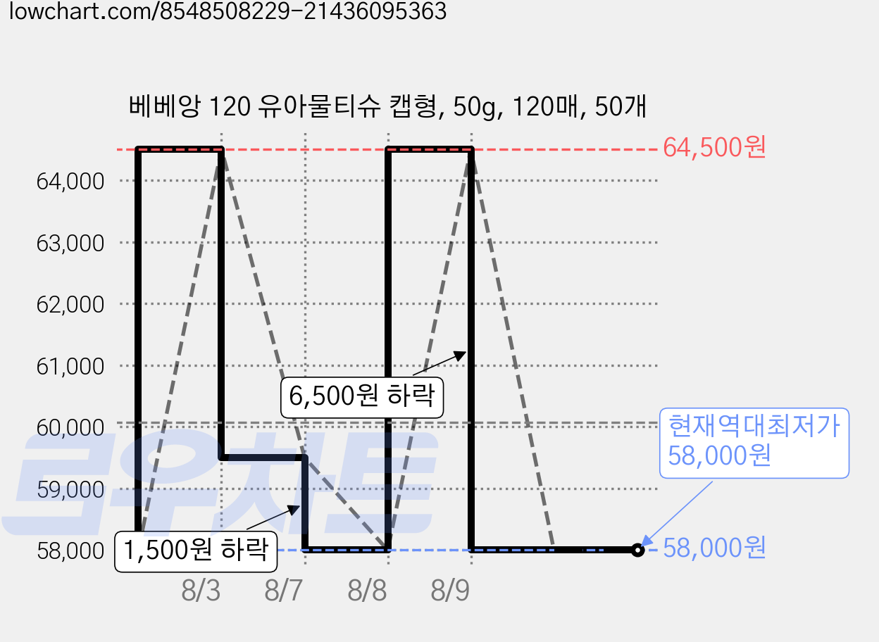 베베앙 120 유아물티슈 캡형, 50g, 120매, 50개 가격 변동 차트, 현재가 58,000원, 역대최저가