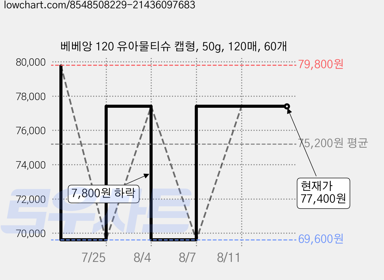 베베앙 120 유아물티슈 캡형, 50g, 120매, 60개 가격 변동 차트, 현재가 77,400원, 관측 최저가 69,600원