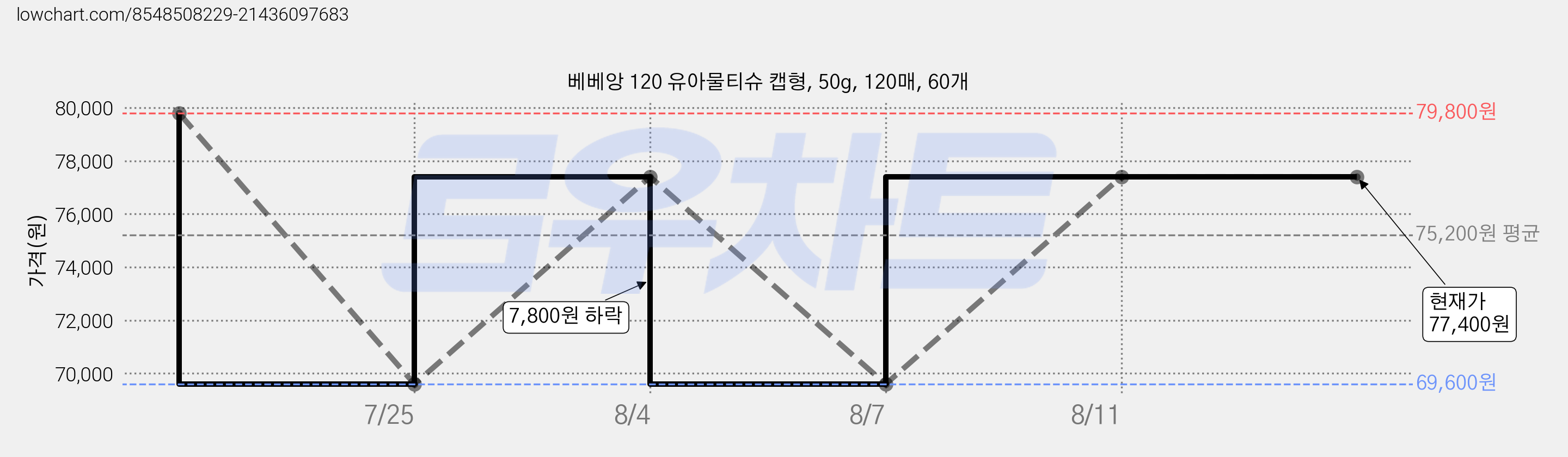 베베앙 120 유아물티슈 캡형, 50g, 120매, 60개 가격 변동 차트, 현재가 77,400원, 관측 최저가 69,600원