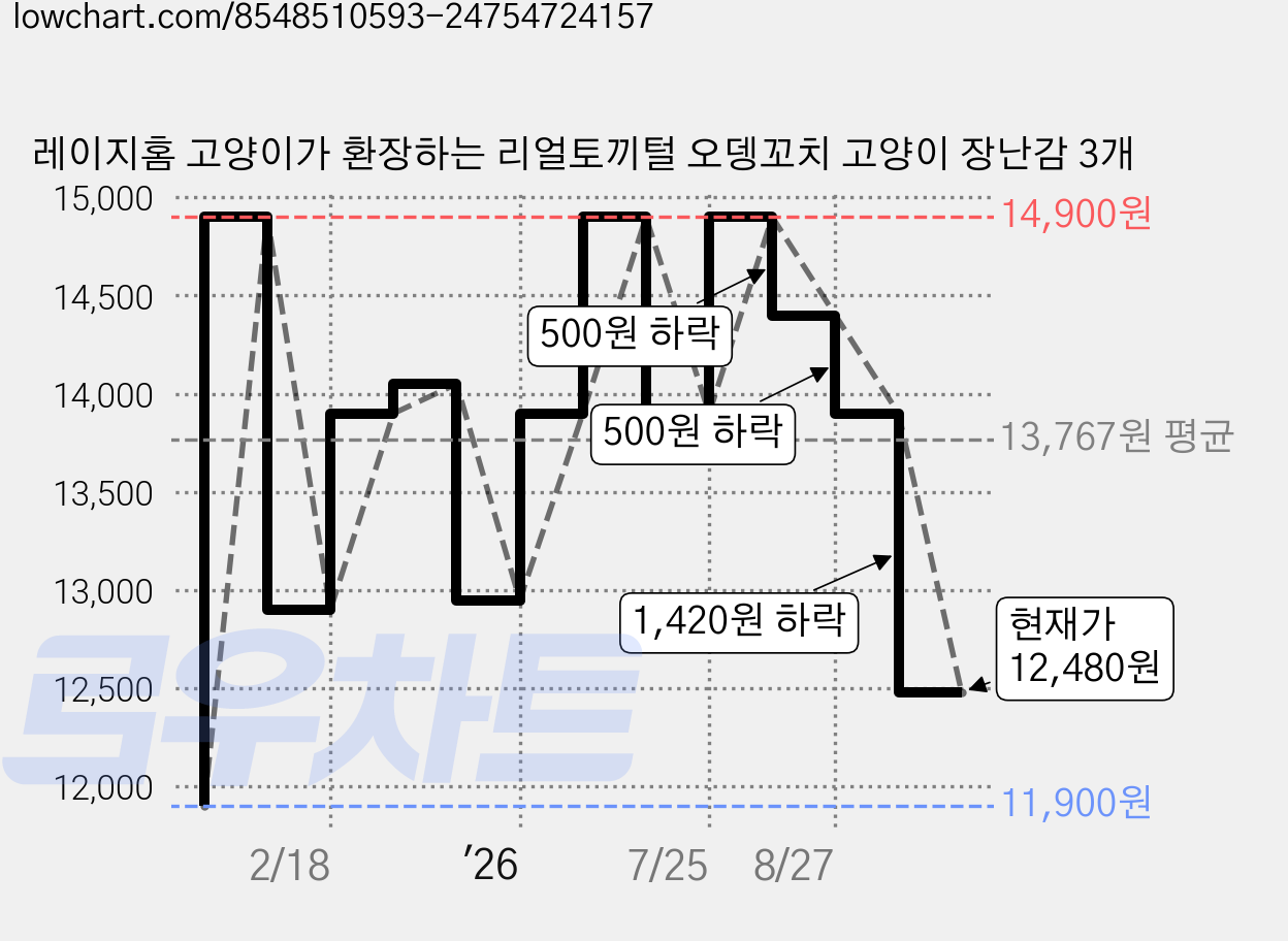 레이지홈 고양이가 환장하는 리얼토끼털 오뎅꼬치 고양이 장난감 3개 가격 변동 차트, 현재가 12,480원, 관측 최저가 11,900원