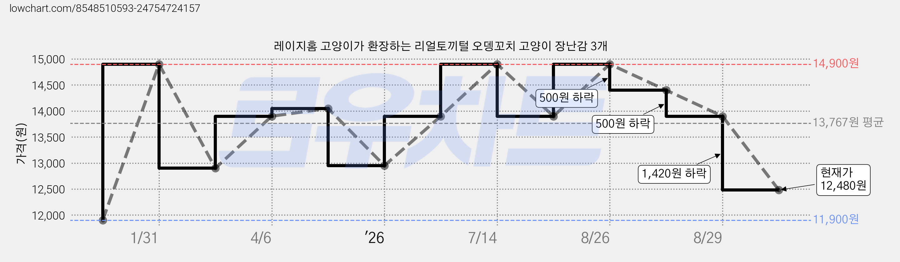 레이지홈 고양이가 환장하는 리얼토끼털 오뎅꼬치 고양이 장난감 3개 가격 변동 차트, 현재가 12,480원, 관측 최저가 11,900원