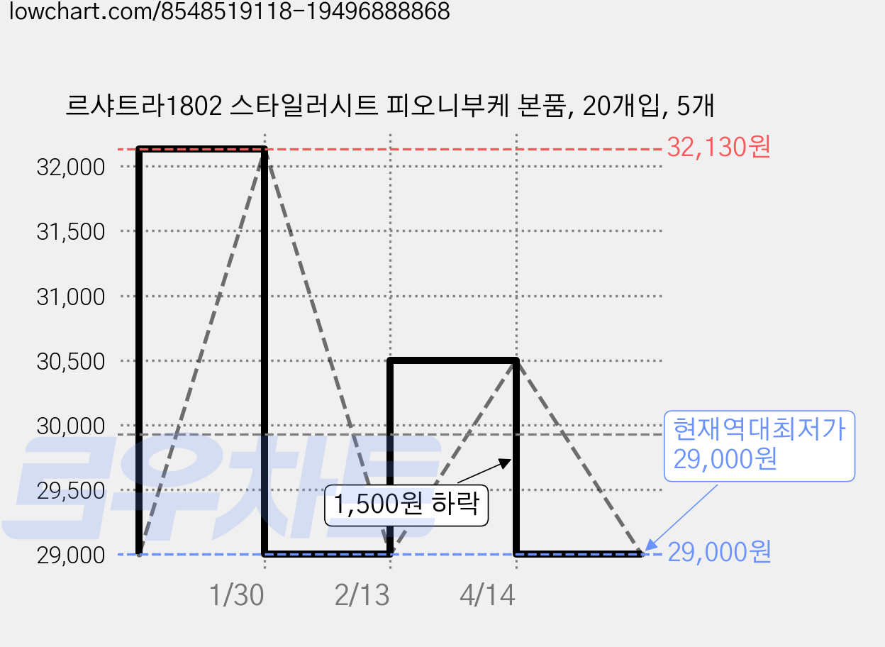 르샤트라1802 스타일러시트 피오니부케 본품, 20개입, 5개 가격 변동 차트, 현재가 29,000원, 역대최저가