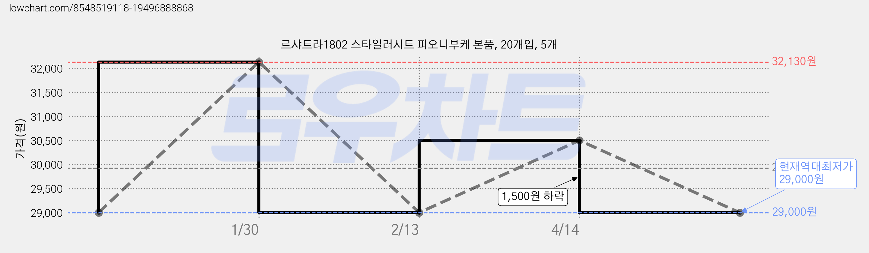 르샤트라1802 스타일러시트 피오니부케 본품, 20개입, 5개 가격 변동 차트, 현재가 29,000원, 역대최저가