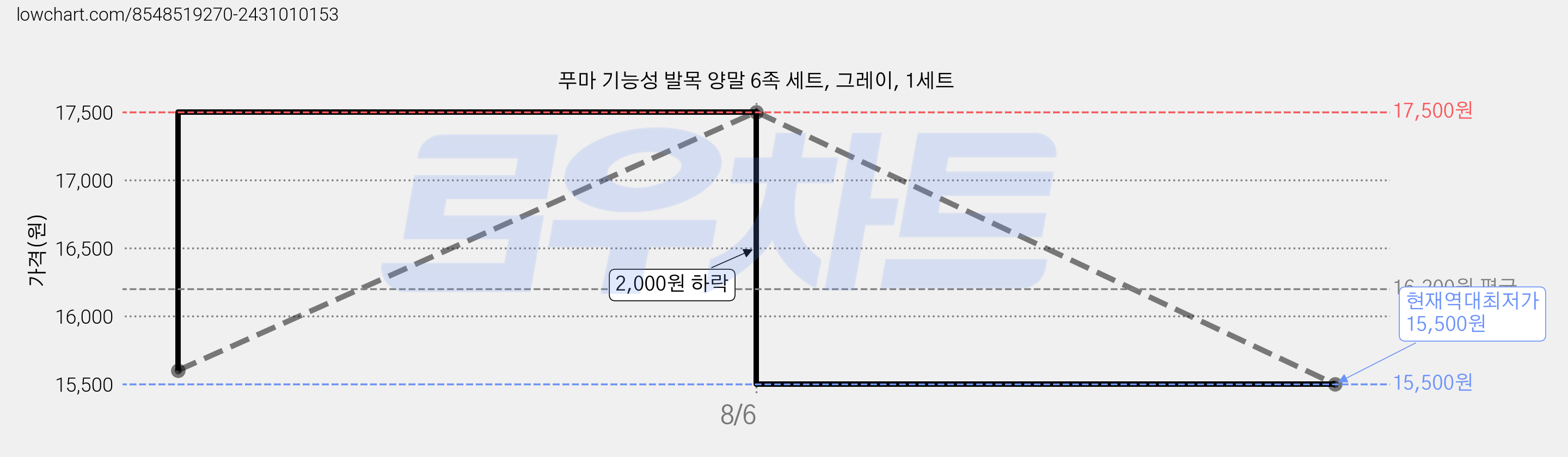 푸마 기능성 발목 양말 6족 세트, 그레이, 1세트 가격 변동 차트, 현재가 15,500원, 역대최저가