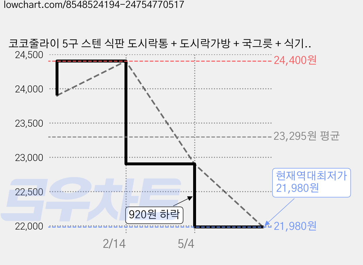 코코줄라이 5구 스텐 식판 도시락통 + 도시락가방 + 국그릇 + 식기 세트, 아이보리, 1세트 가격 변동 차트, 현재가 21,980원, 역대최저가