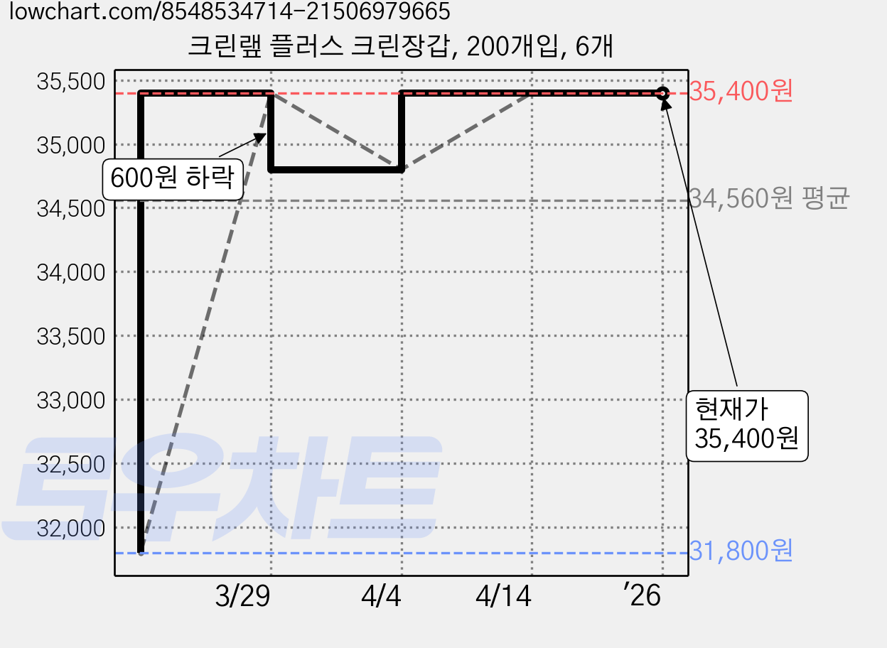 크린랲 플러스 크린장갑, 200개입, 6개 가격 변동 차트, 현재가 35,400원, 역대최저가
