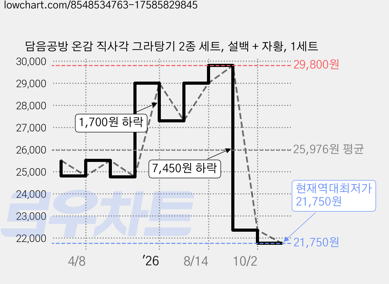 담음공방 온감 직사각 그라탕기 2종 세트, 설백 + 자황, 1세트 가격 변동 차트, 현재가 21,750원, 역대최저가