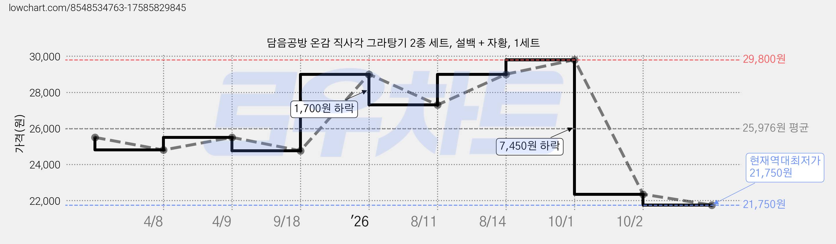 담음공방 온감 직사각 그라탕기 2종 세트, 설백 + 자황, 1세트 가격 변동 차트, 현재가 21,750원, 역대최저가