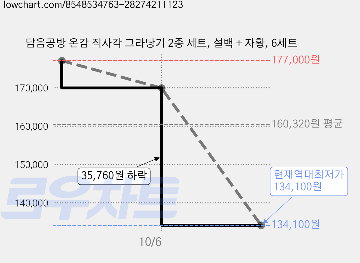 담음공방 온감 직사각 그라탕기 2종 세트, 설백 + 자황, 6세트 가격 변동 차트, 현재가 134,100원, 역대최저가
