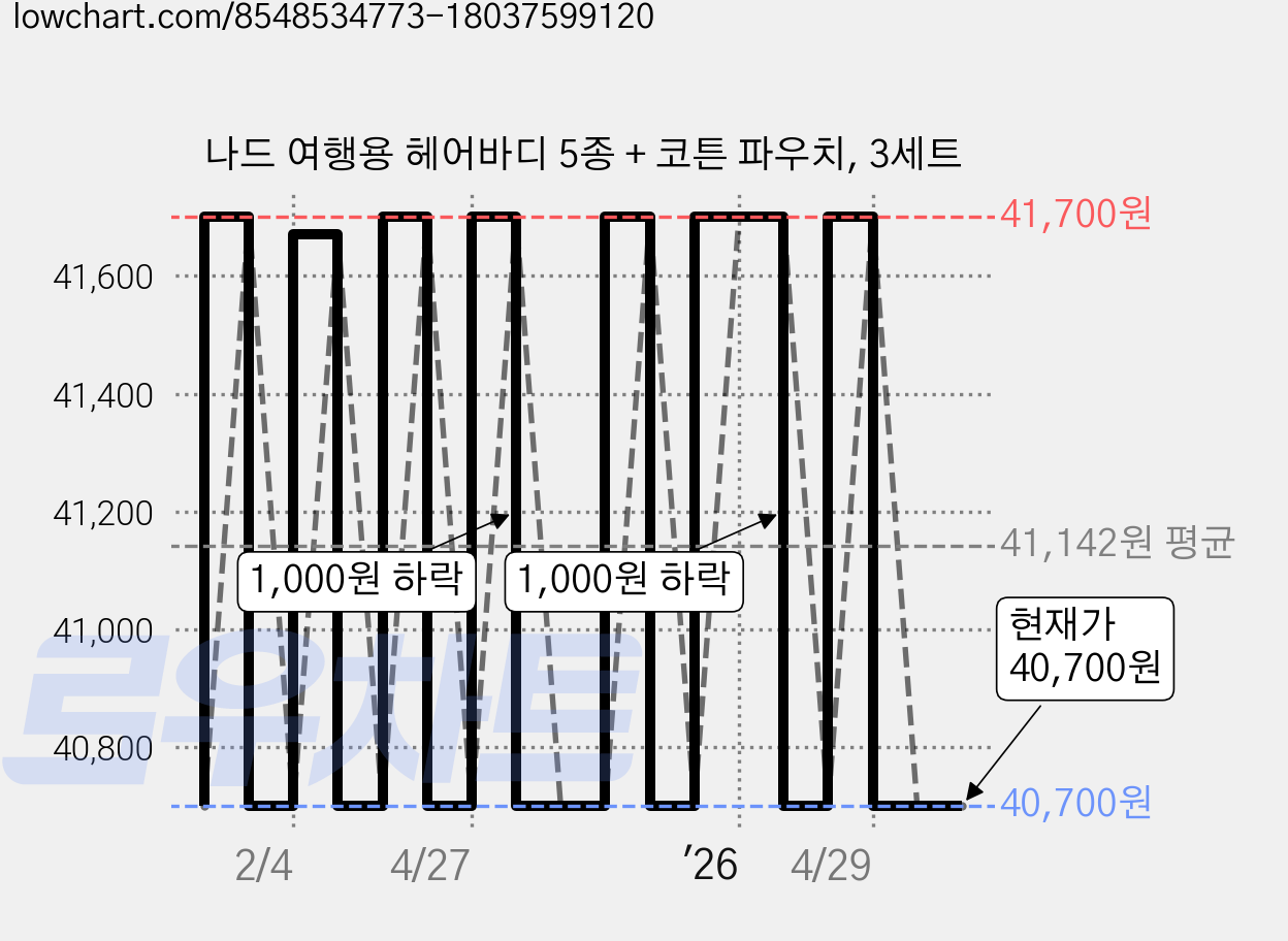 나드 여행용 헤어바디 5종 + 코튼 파우치, 3세트 가격 변동 차트, 현재가 40,700원, 관측 최저가 39,700원