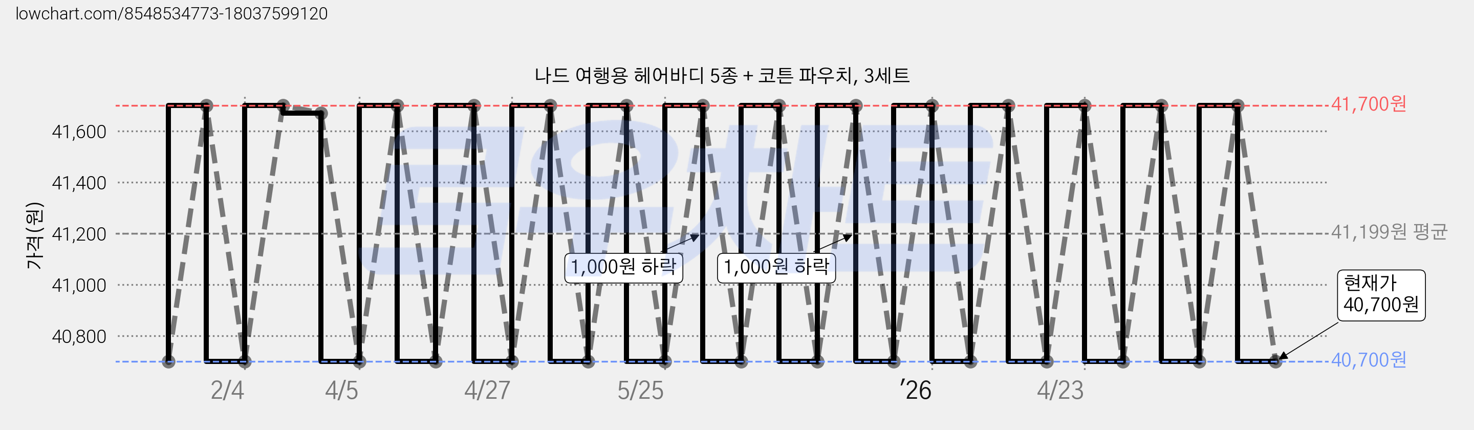 나드 여행용 헤어바디 5종 + 코튼 파우치, 3세트 가격 변동 차트, 현재가 40,700원, 관측 최저가 39,700원