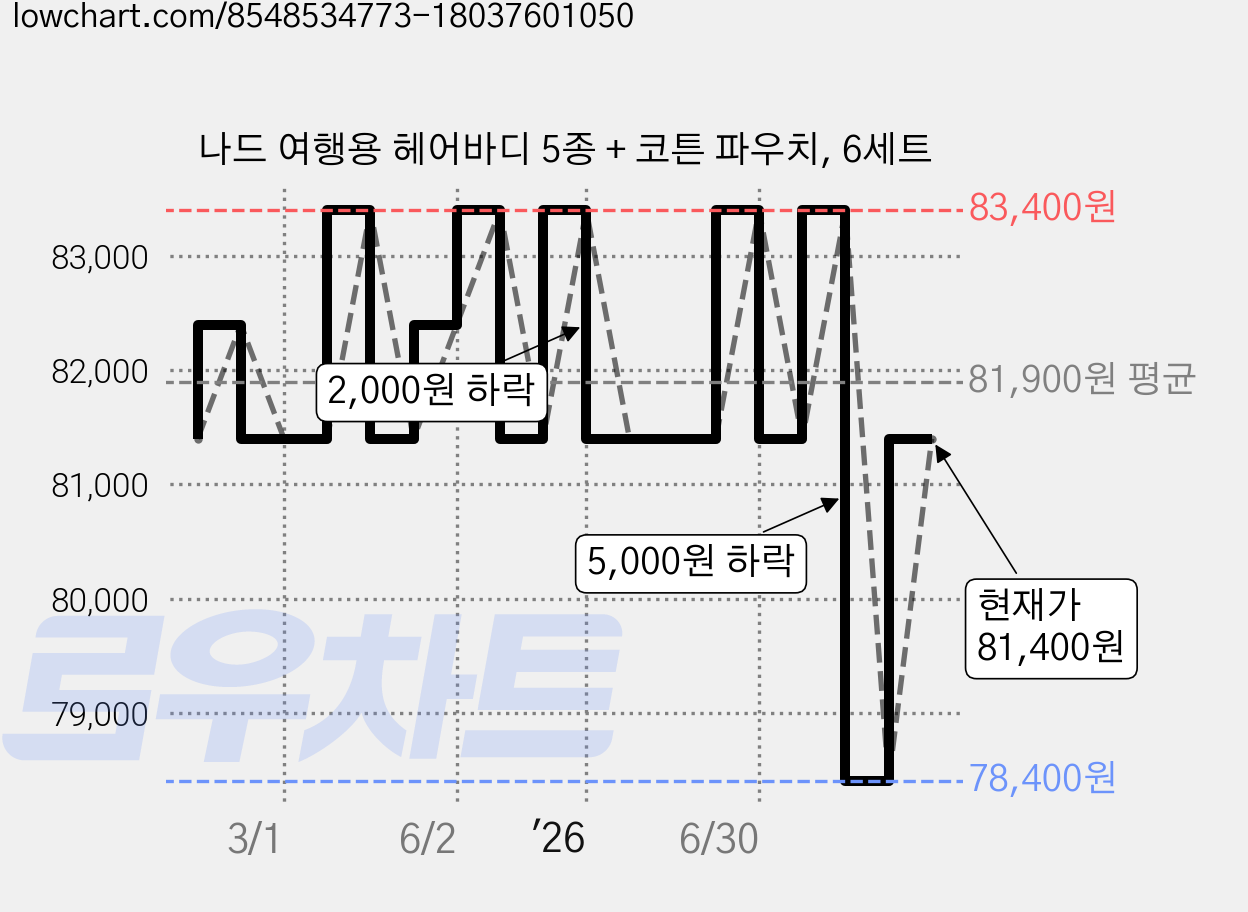 나드 여행용 헤어바디 5종 + 코튼 파우치, 6세트 가격 변동 차트, 현재가 81,400원, 관측 최저가 78,400원