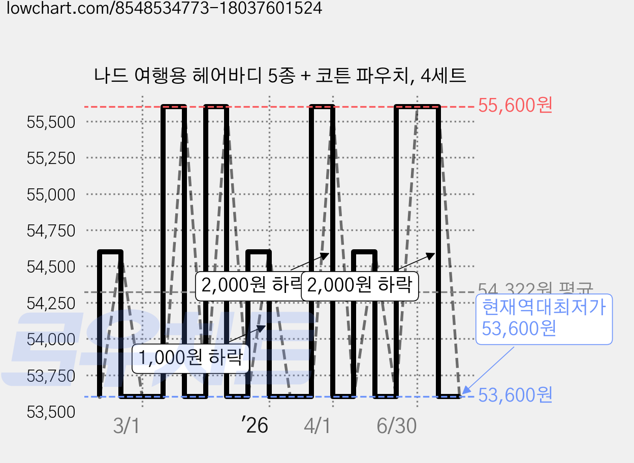 나드 여행용 헤어바디 5종 + 코튼 파우치, 4세트 가격 변동 차트, 현재가 53,600원, 역대최저가