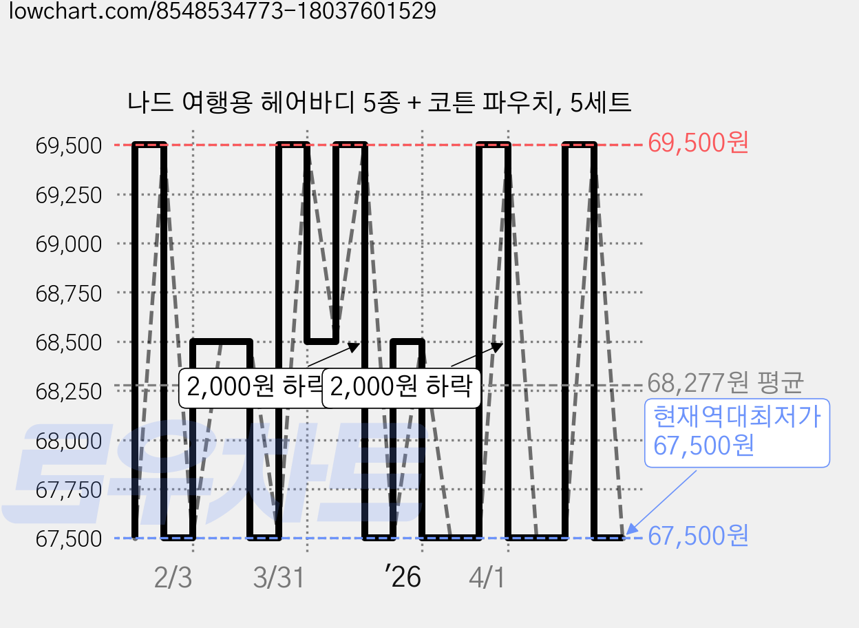 나드 여행용 헤어바디 5종 + 코튼 파우치, 5세트 가격 변동 차트, 현재가 67,500원, 역대최저가