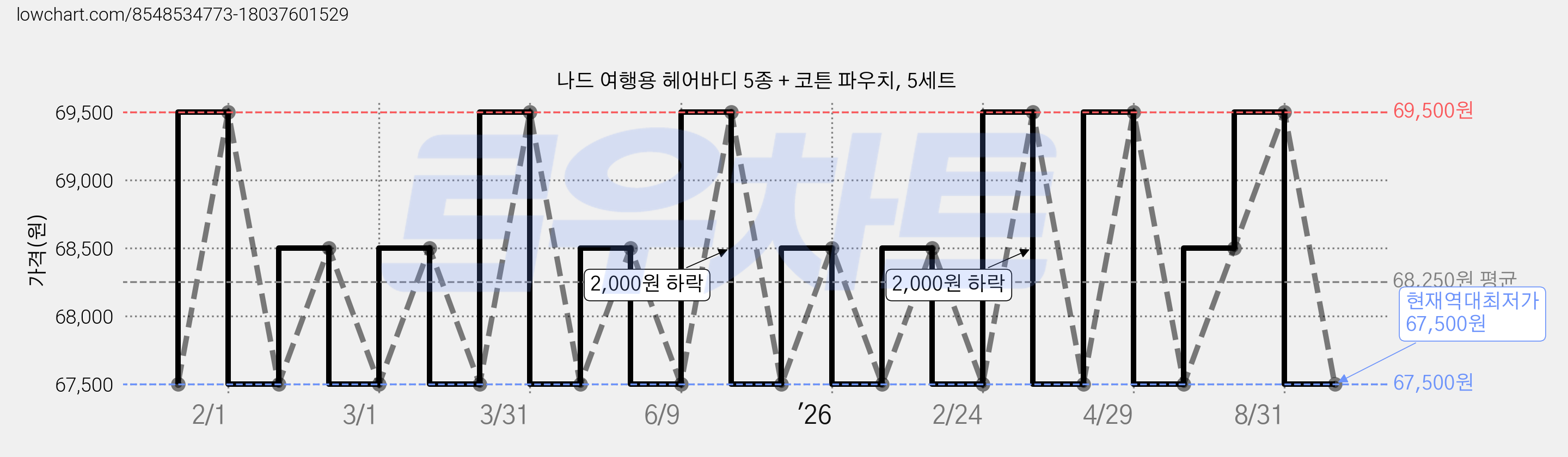 나드 여행용 헤어바디 5종 + 코튼 파우치, 5세트 가격 변동 차트, 현재가 67,500원, 역대최저가