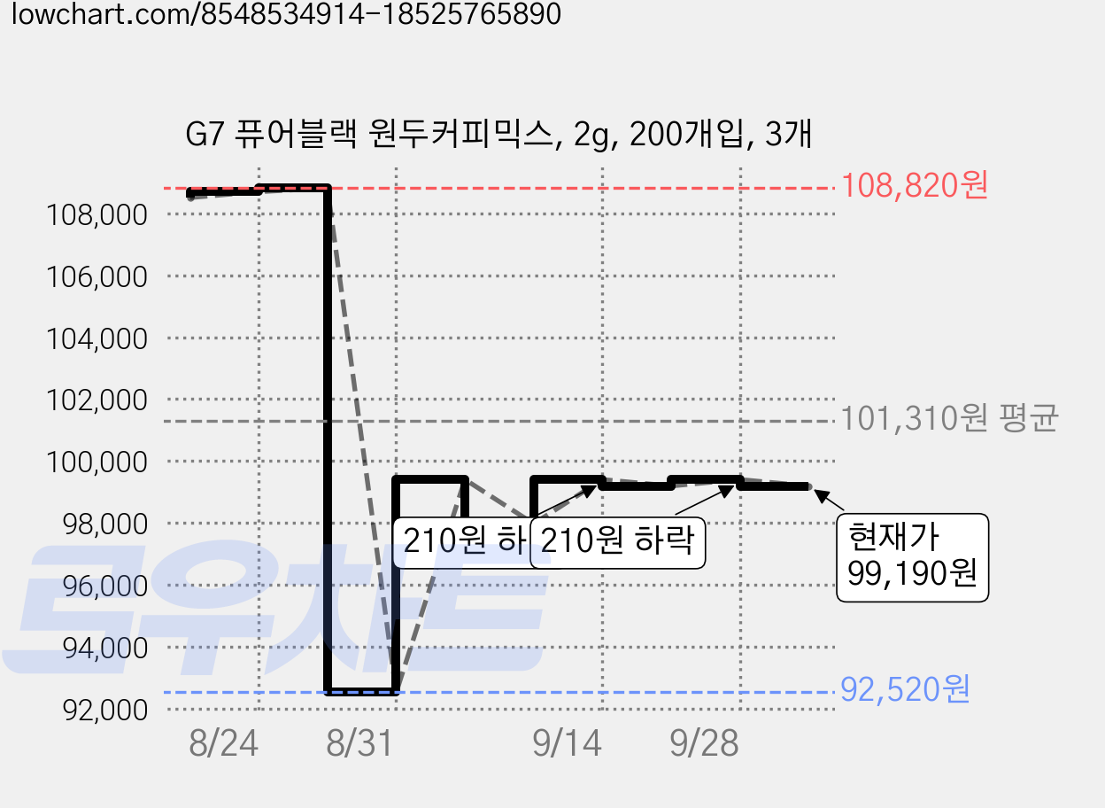 G7 퓨어블랙 원두커피믹스, 2g, 200개입, 3개 가격 변동 차트, 현재가 99,190원, 관측 최저가 92,520원