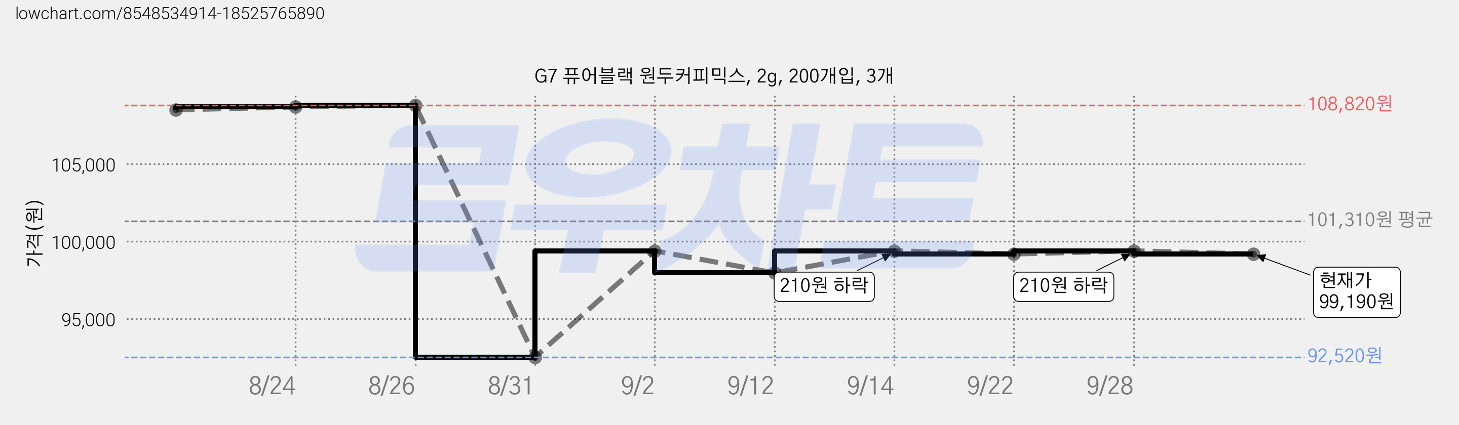 G7 퓨어블랙 원두커피믹스, 2g, 200개입, 3개 가격 변동 차트, 현재가 99,190원, 관측 최저가 92,520원
