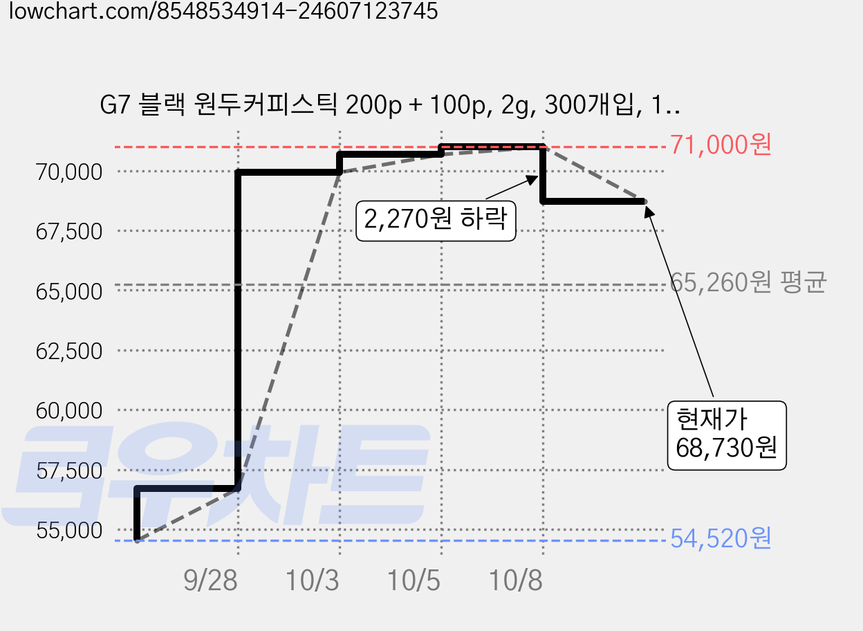 G7 블랙 원두커피스틱 200p + 100p, 2g, 300개입, 1세트 가격 변동 차트, 현재가 68,730원, 관측 최저가 54,520원