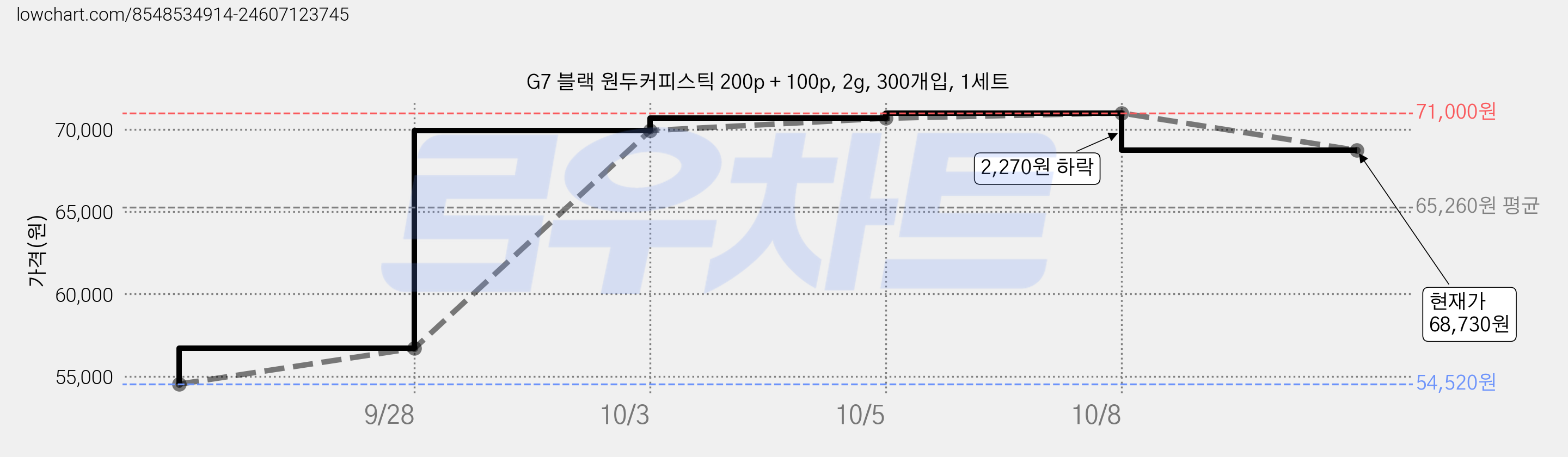 G7 블랙 원두커피스틱 200p + 100p, 2g, 300개입, 1세트 가격 변동 차트, 현재가 68,730원, 관측 최저가 54,520원